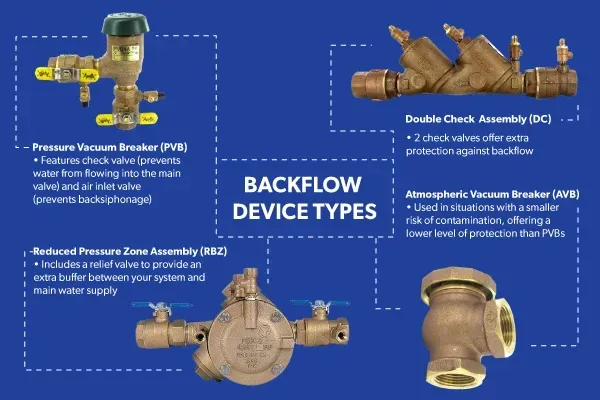 Blue infographic titled “BACKFLOW DEVICE TYPES” with four brass valve product photos and labels.