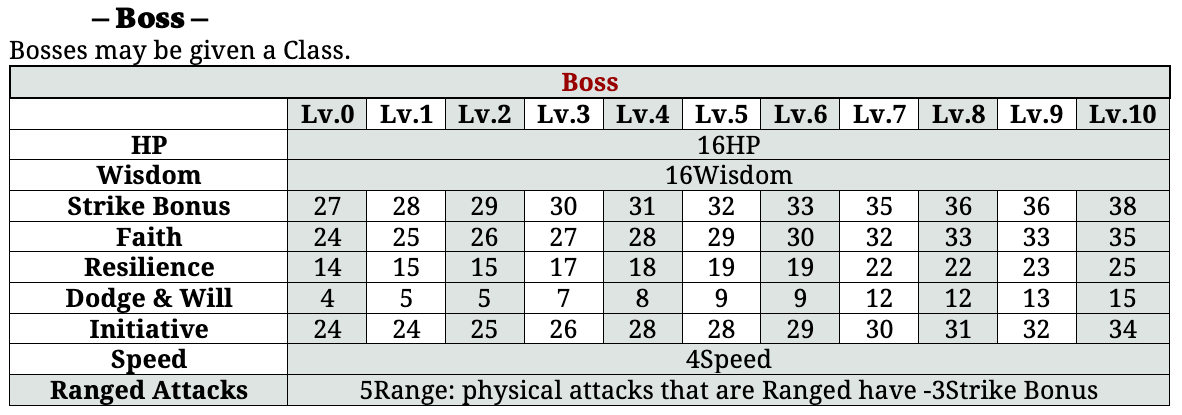 Dungeon A Day - Enemy Stats - Boss Difficulty