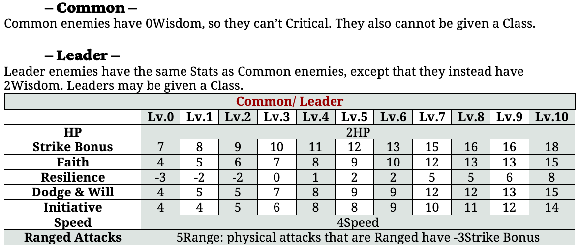 Dungeon A Day - Enemy Stats - Common Leader Difficulty