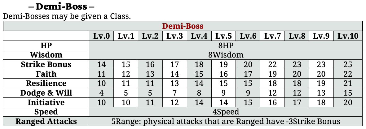 Dungeon A Day - Enemy Stats - Demi Boss Difficulty