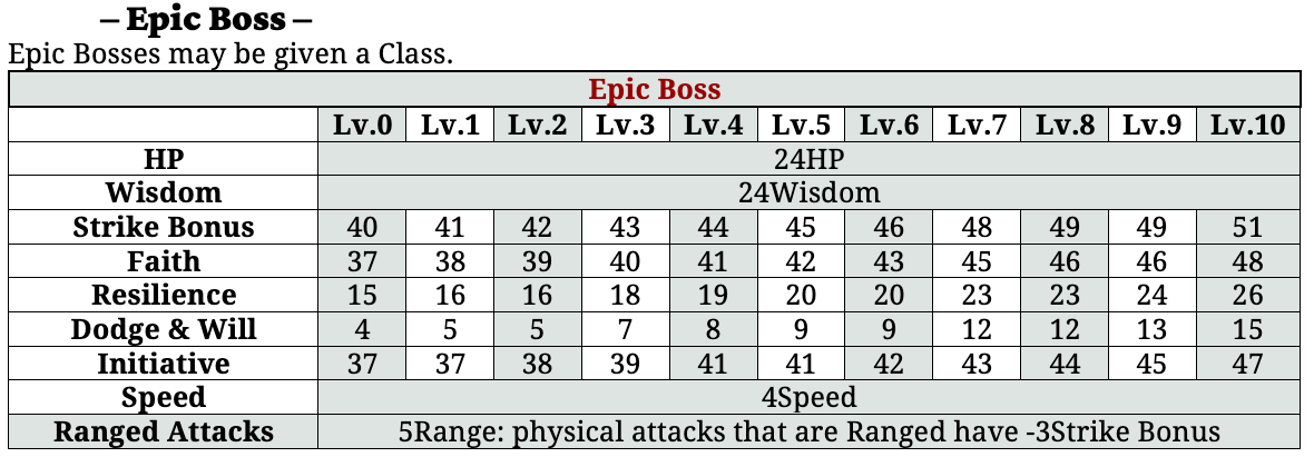 Dungeon A Day - Enemy Stats - Epic Boss Difficulty