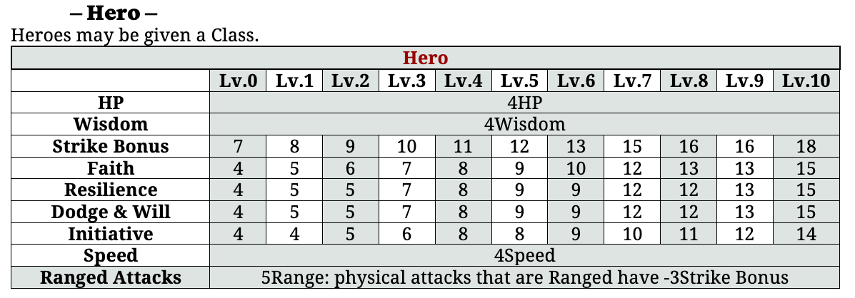 Dungeon A Day - Enemy Stats - Hero Difficulty