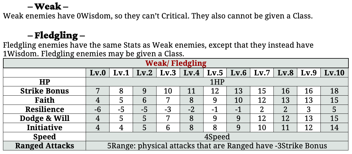 Dungeon A Day - Enemy Stats - Weak Fledgling Difficulty