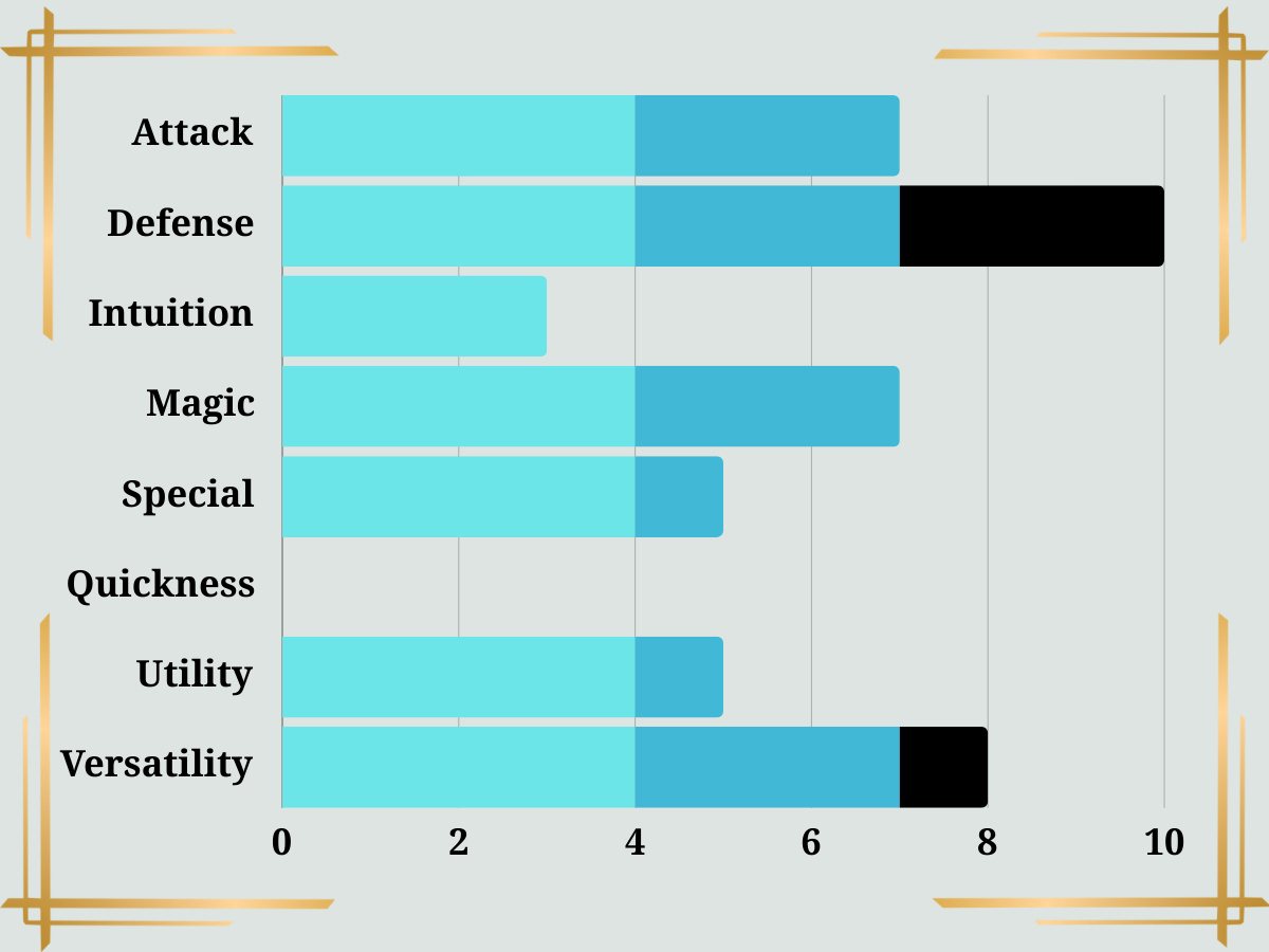 Paladin Class Stats