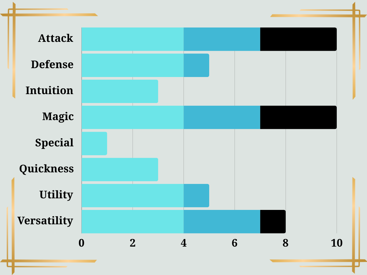 Pyromancer Class Stats