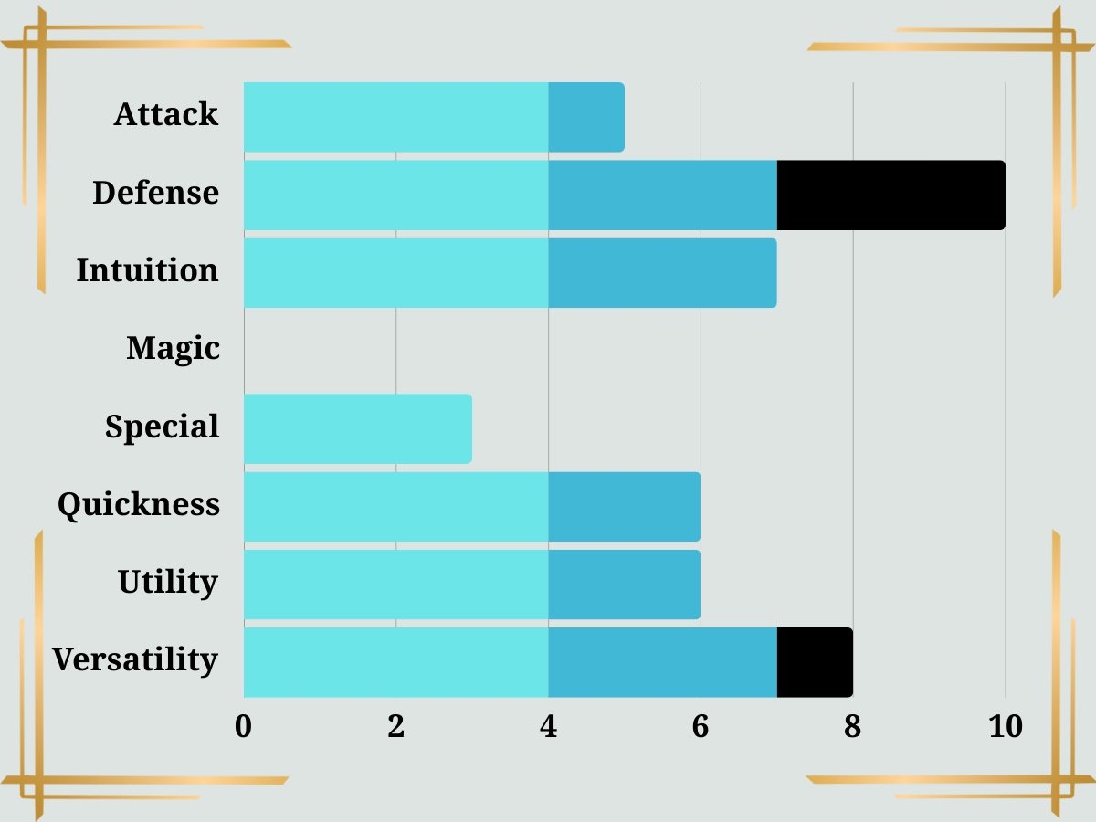 Royal Guard Class Stats