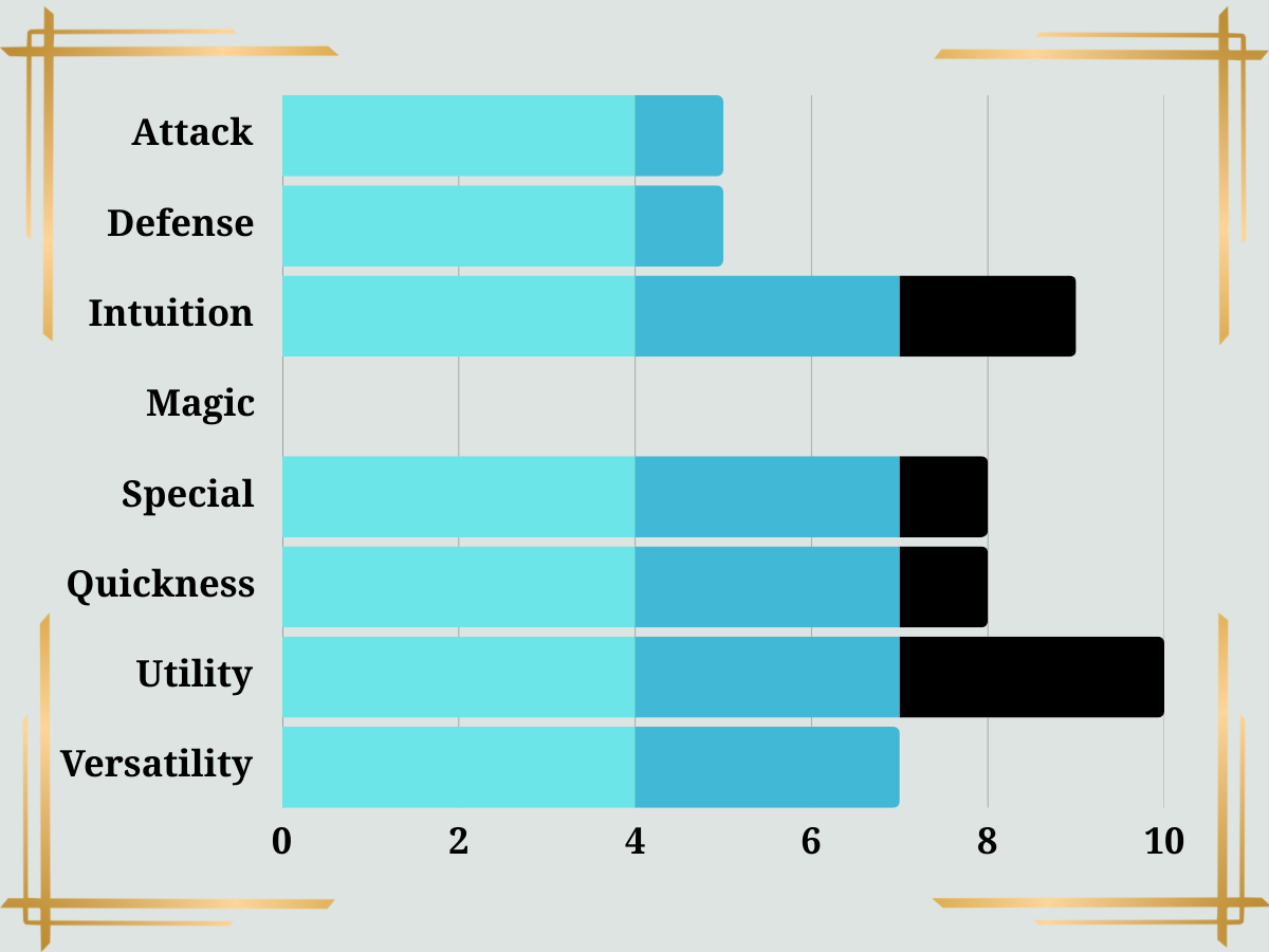 Thief Class Stats