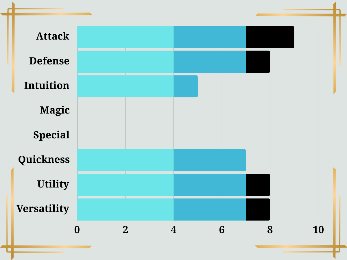 Vanguard Class Stats