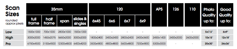A table listing scan sizes with various resolutions for different film formats.