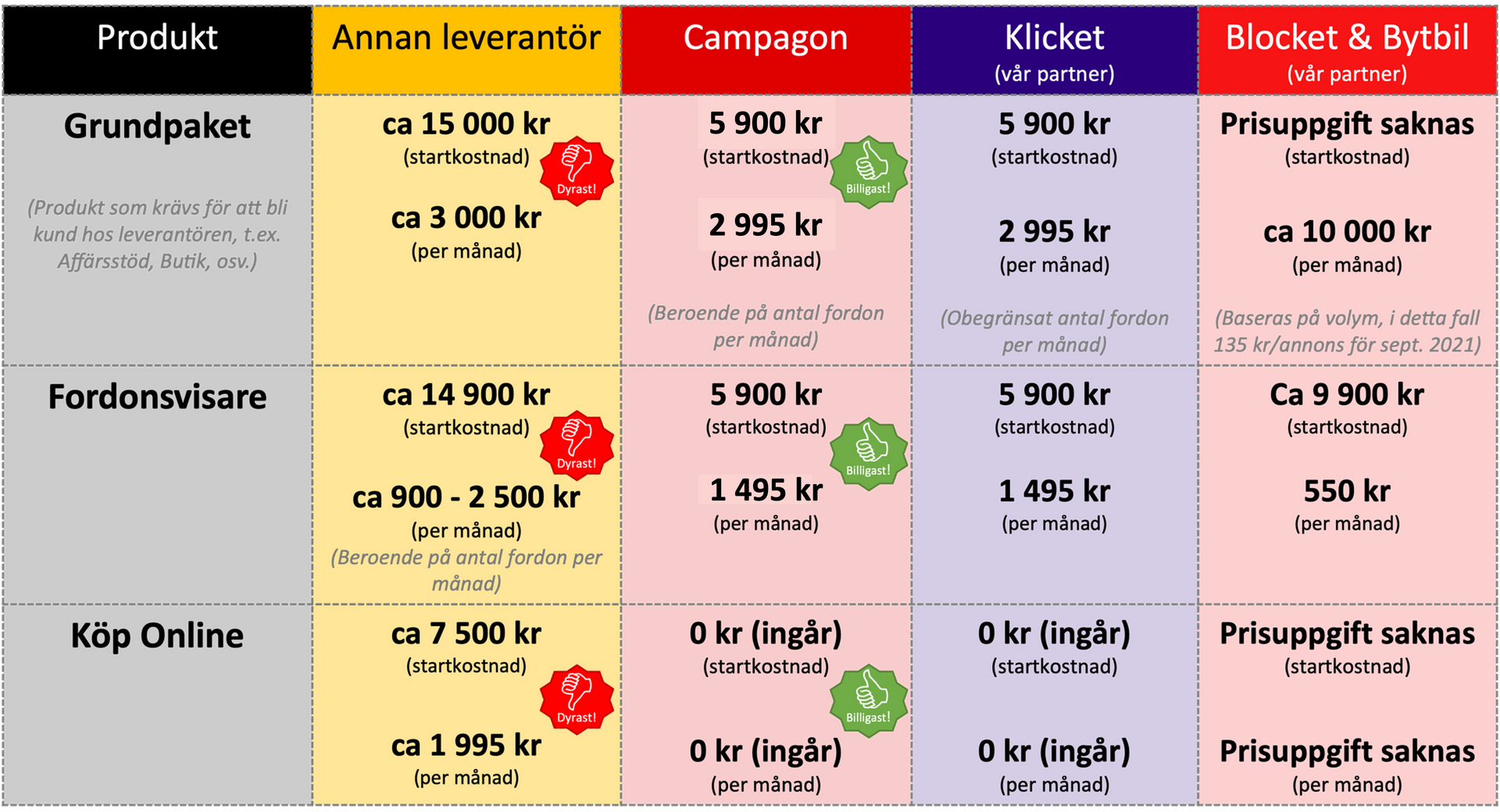 Prisjämförelse_fordonsvisare_verendus_campagon_klicket_blocket-bytbil
