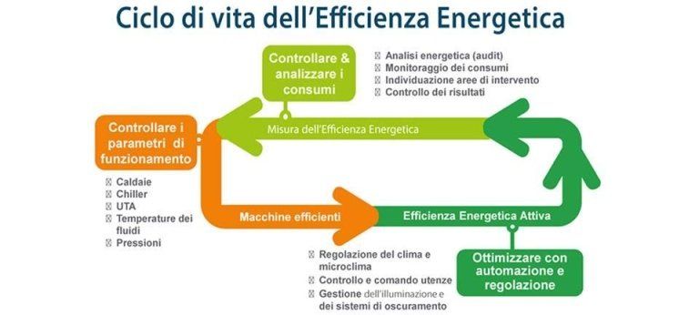 ciclo di vita dell'efficienza energetica