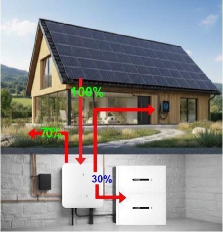 70% Regelung bei Solaranlagen