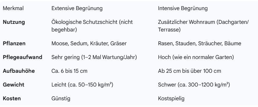 Liste Vergleich Gründächer