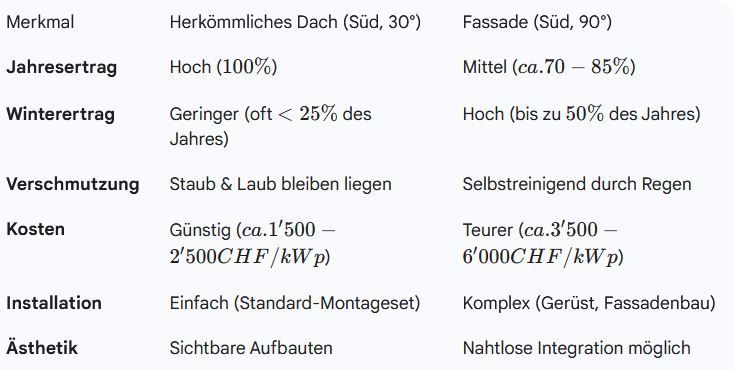 Vergleich Fassadenanlage zu herkömmlichem Dach