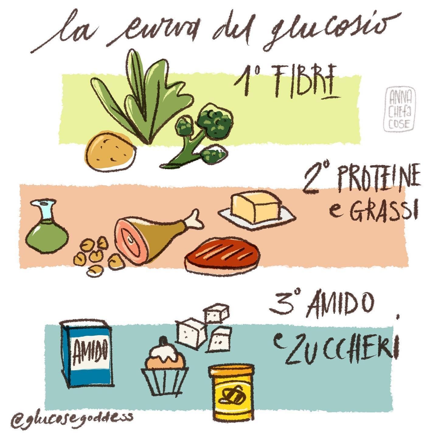 schema alimentare, digitale