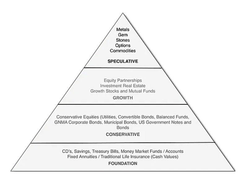 Pyramid Of Safety 