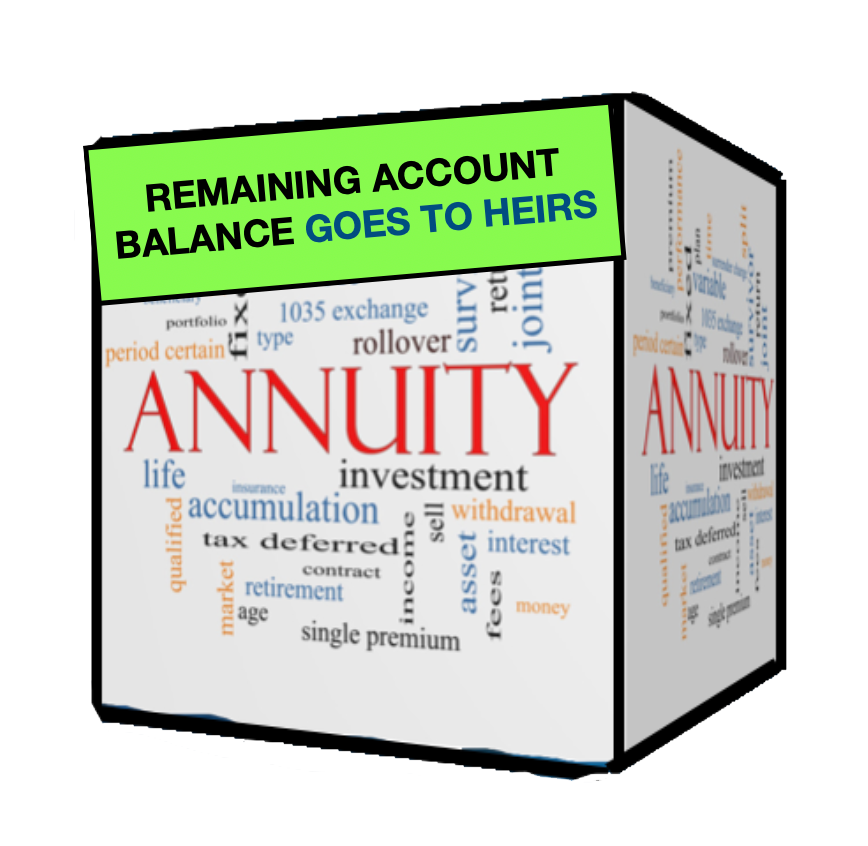 An annuity box with word cloud. Green sign: remaining account balance goes to heirs.