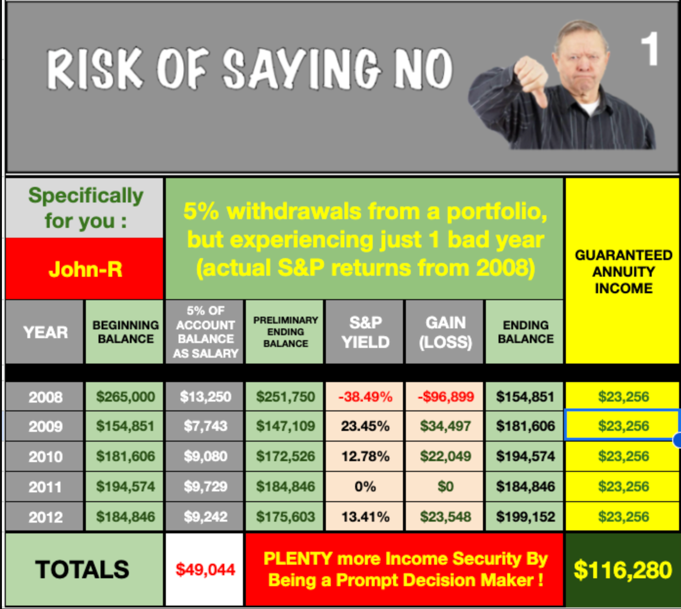 Risk of saying no: A financial infographic showing a man with a thumbs-down, comparing portfolio withdrawals with S&P returns and annuity income.