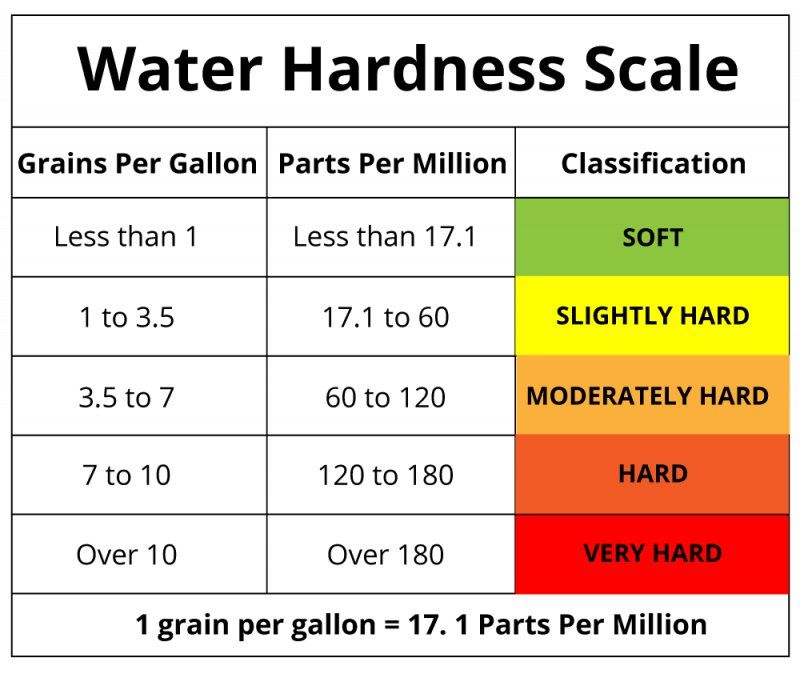 Water Hardness Scale — Ramona, CA — Rooter-Man Plumbers Of San Diego