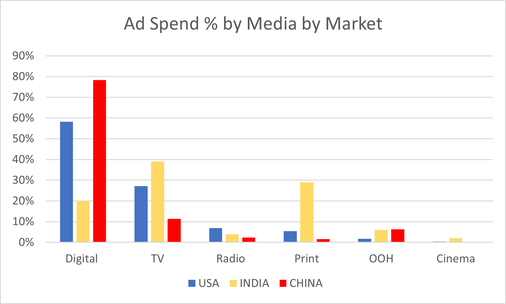 Ad spend % by media by market (USA, India and China)