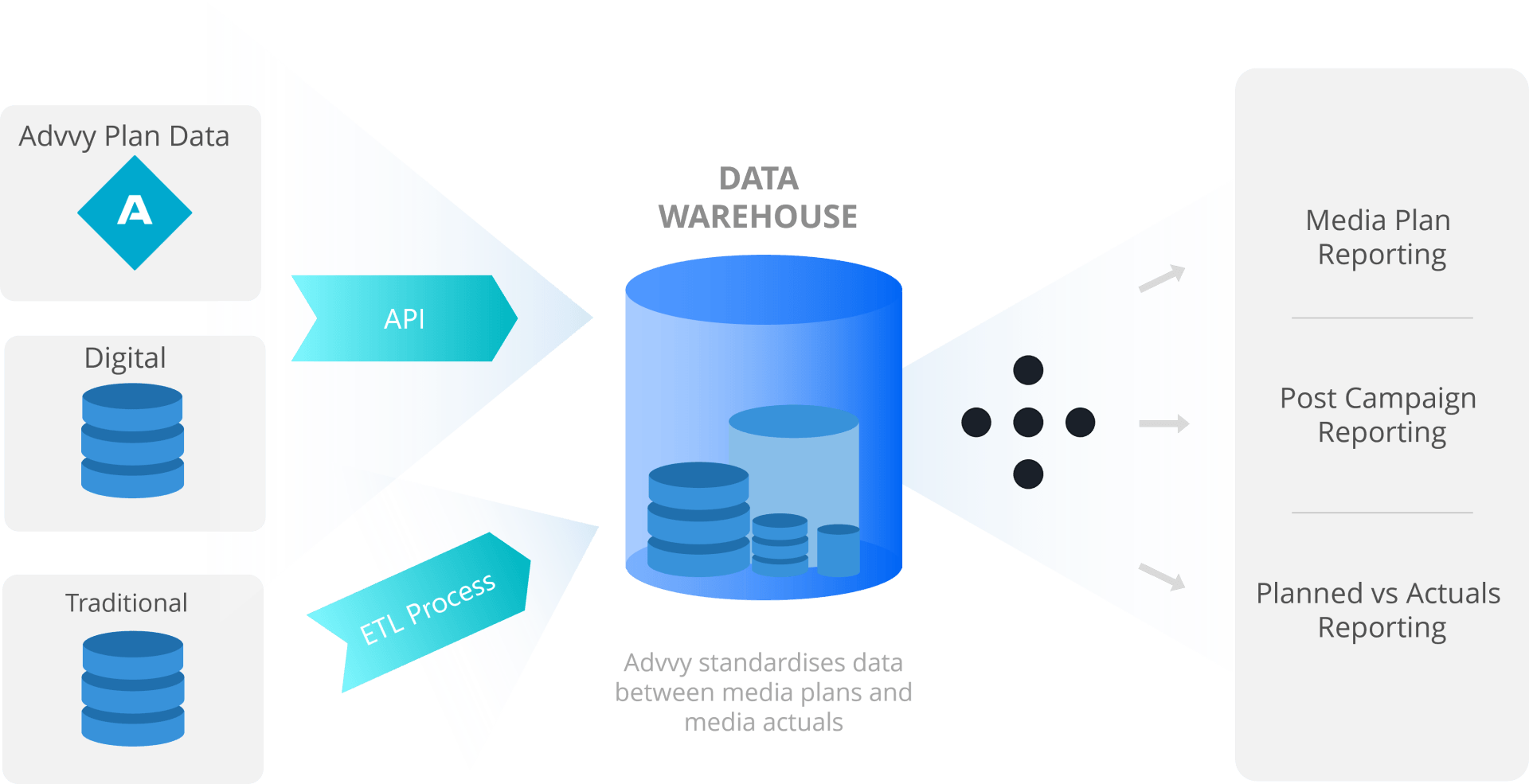 Architecture of post campaign data management solution with Advvy Advvy