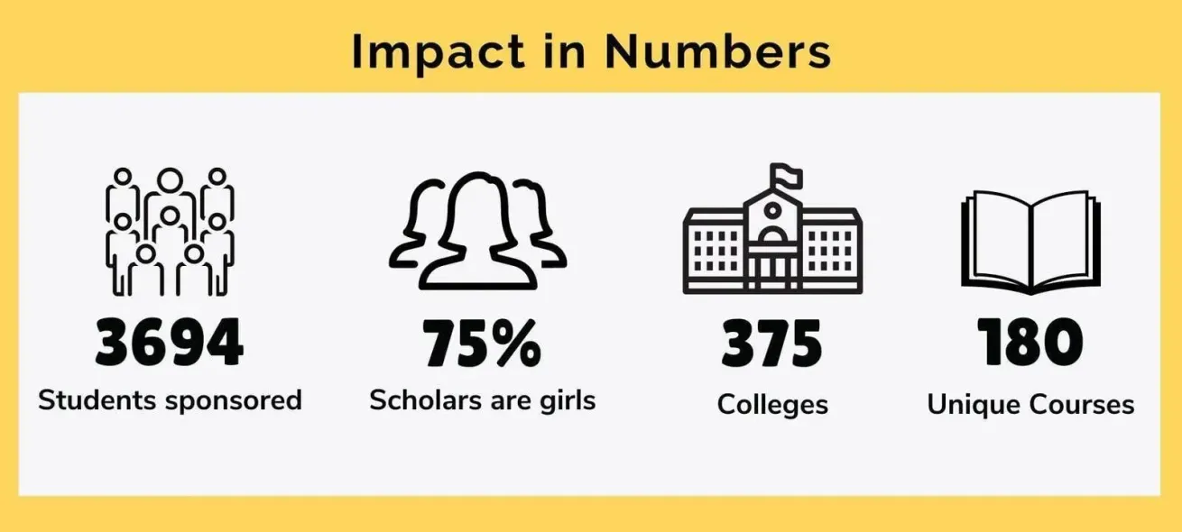 Team Everest's Impact in numbers