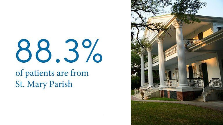 88.3% of patients are from St. Mary Parish