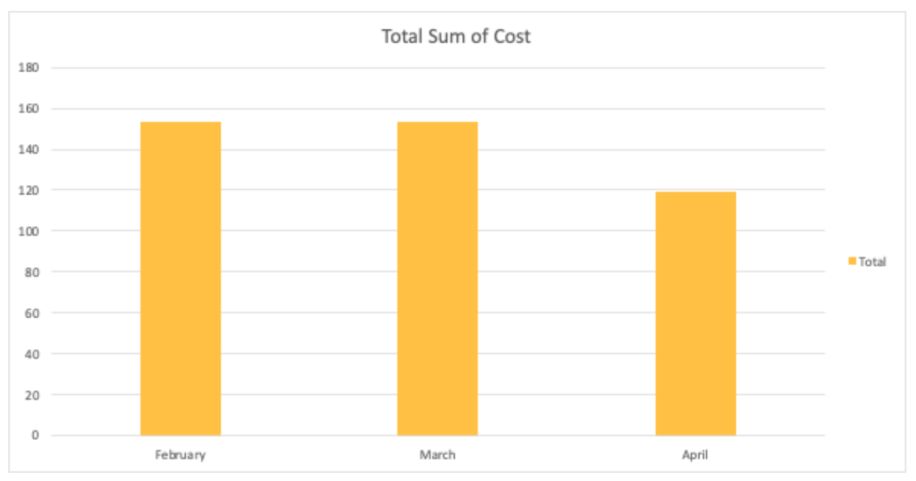 Total Sum of Cost | DigitalTreehouse