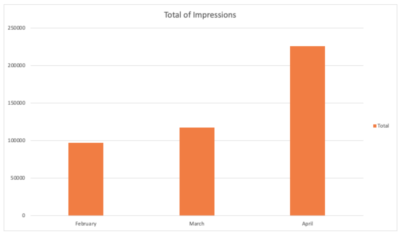 Total Number of Impressions | DigitalTreehouse