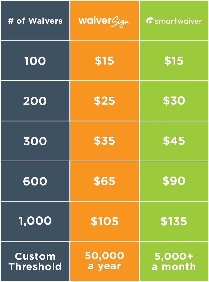 Smartwaiver WaiverSign Pricing Comparison Chart