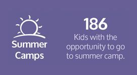 There are 186 kids with the opportunity to go to summer camp.