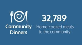 A blue background with the words community dinners and home cooked meals to the community.
