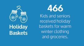 Kids and seniors received holiday baskets for warm winter clothing and groceries.