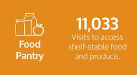 A picture of a food pantry with the number 11,031 on it.