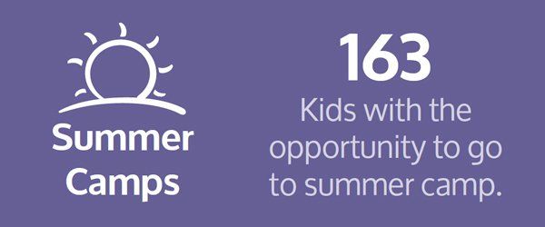 A purple background with the words summer camps and 163 kids with the opportunity to go to summer camp.