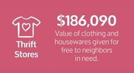 Thrift stores are giving value of clothing and housewares given for free to neighbors in need.
