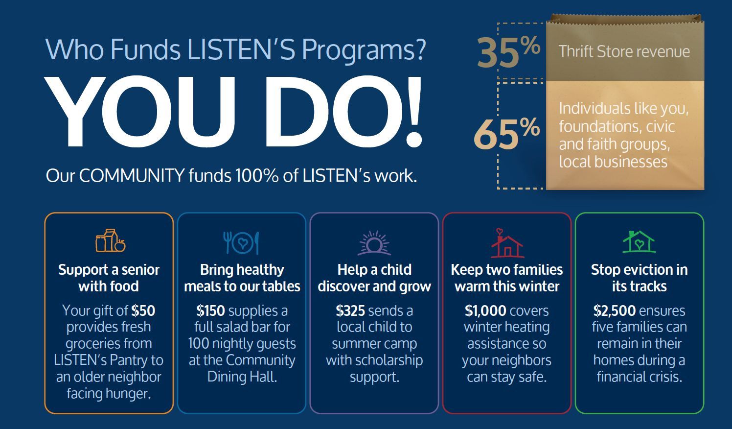 A poster showing how listen 's programs are funded