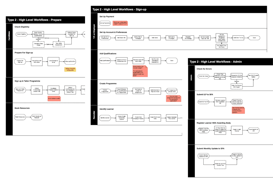 Image of high level workflows produced in Lucid Chart Image of high level workflows produced in Lucid Chart