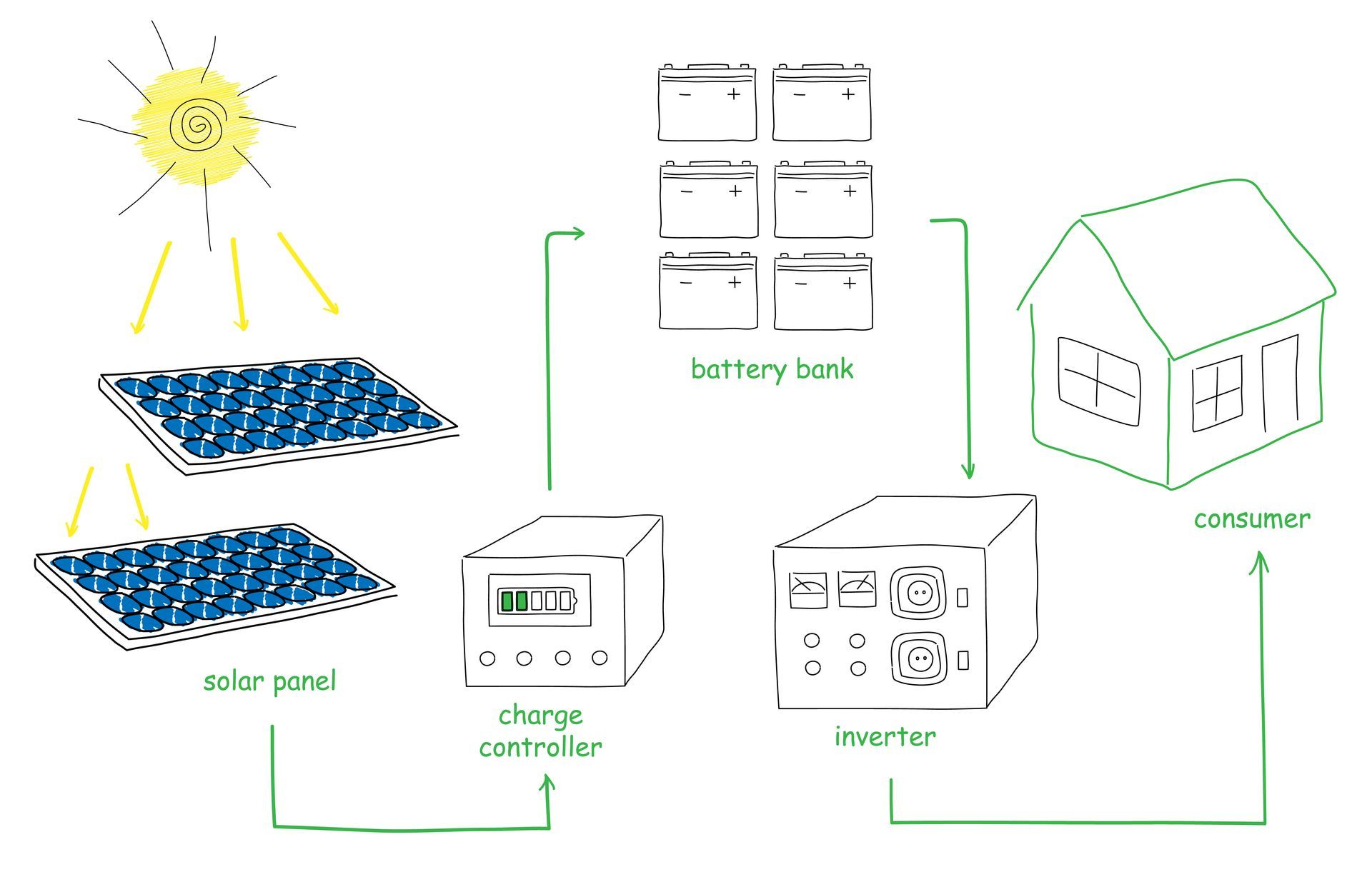 Solar Battery Systems in Los Angeles, CA