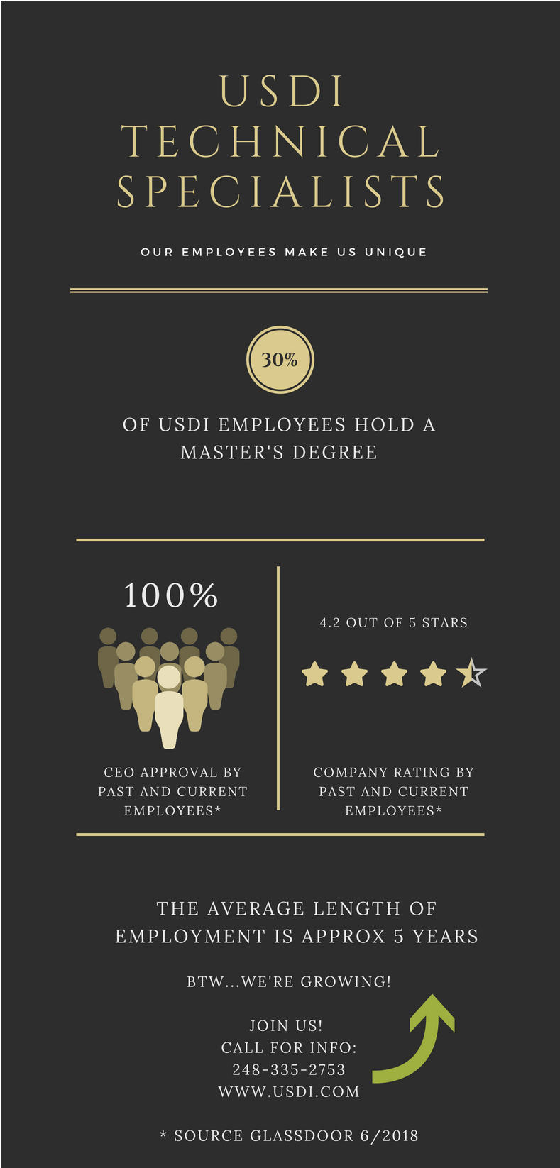 USDI Statistics