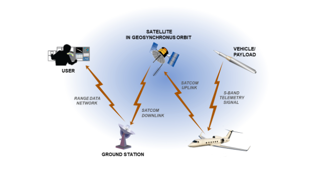 A diagram of a satellite in geosynchronous orbit