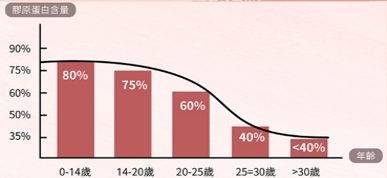 A graph showing collagen content by age group, with decreasing percentages from 80% (0-14 yrs) to under 40% (>30 yrs).