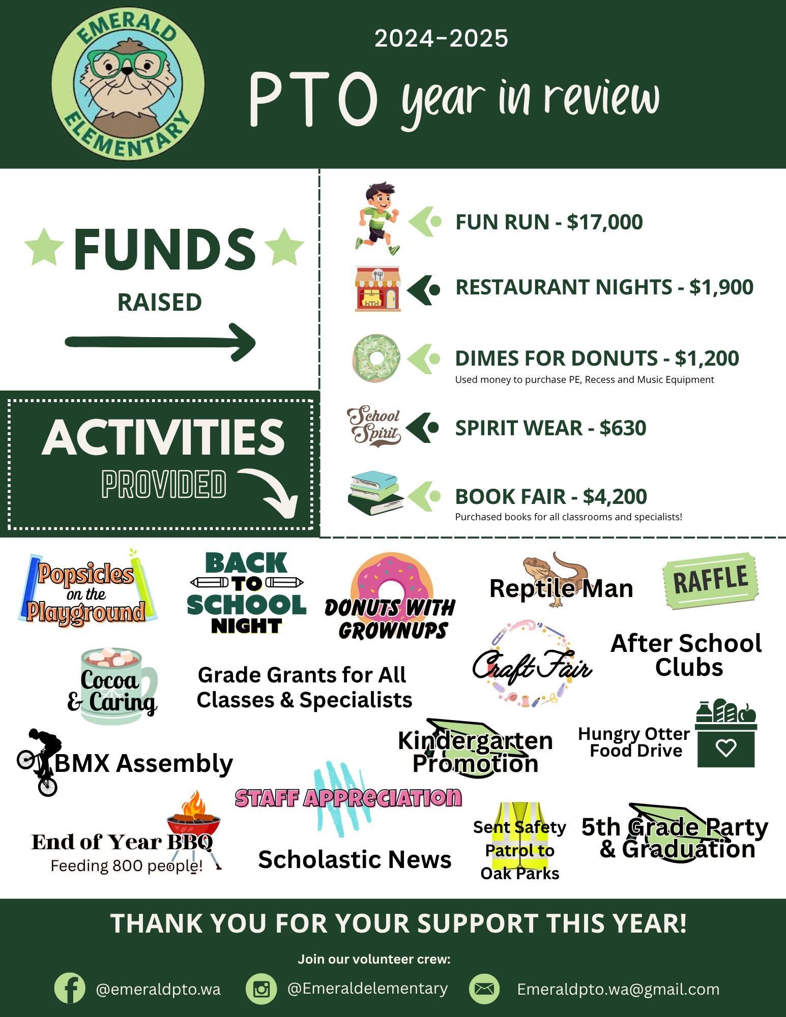 Emerald Elementary PTO report: fundraising results, activities, and appreciation message for the year.