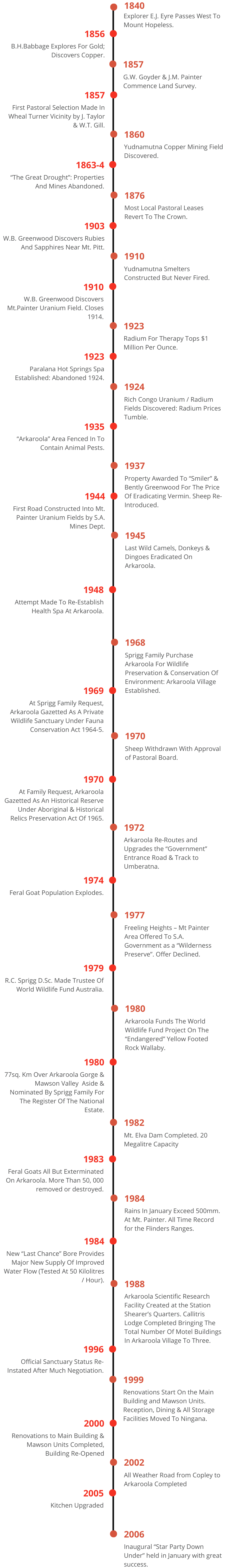 Timeline of Arkaroola Wilderness Sanctuary