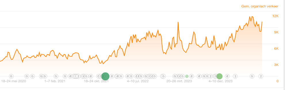 SEO hoog in Google