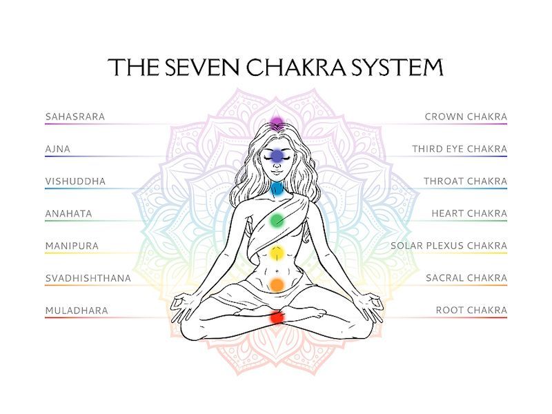 Chakra System