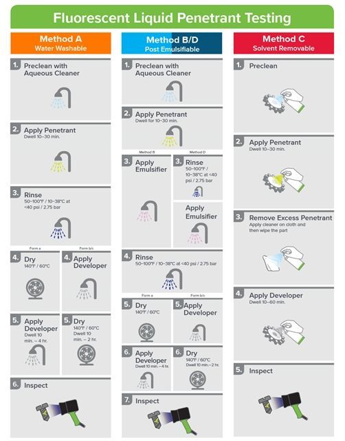 A poster showing the process of fluorescent liquid penetrant testing