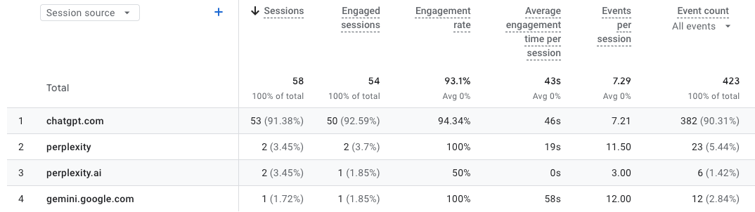 AI GA4 traffic results