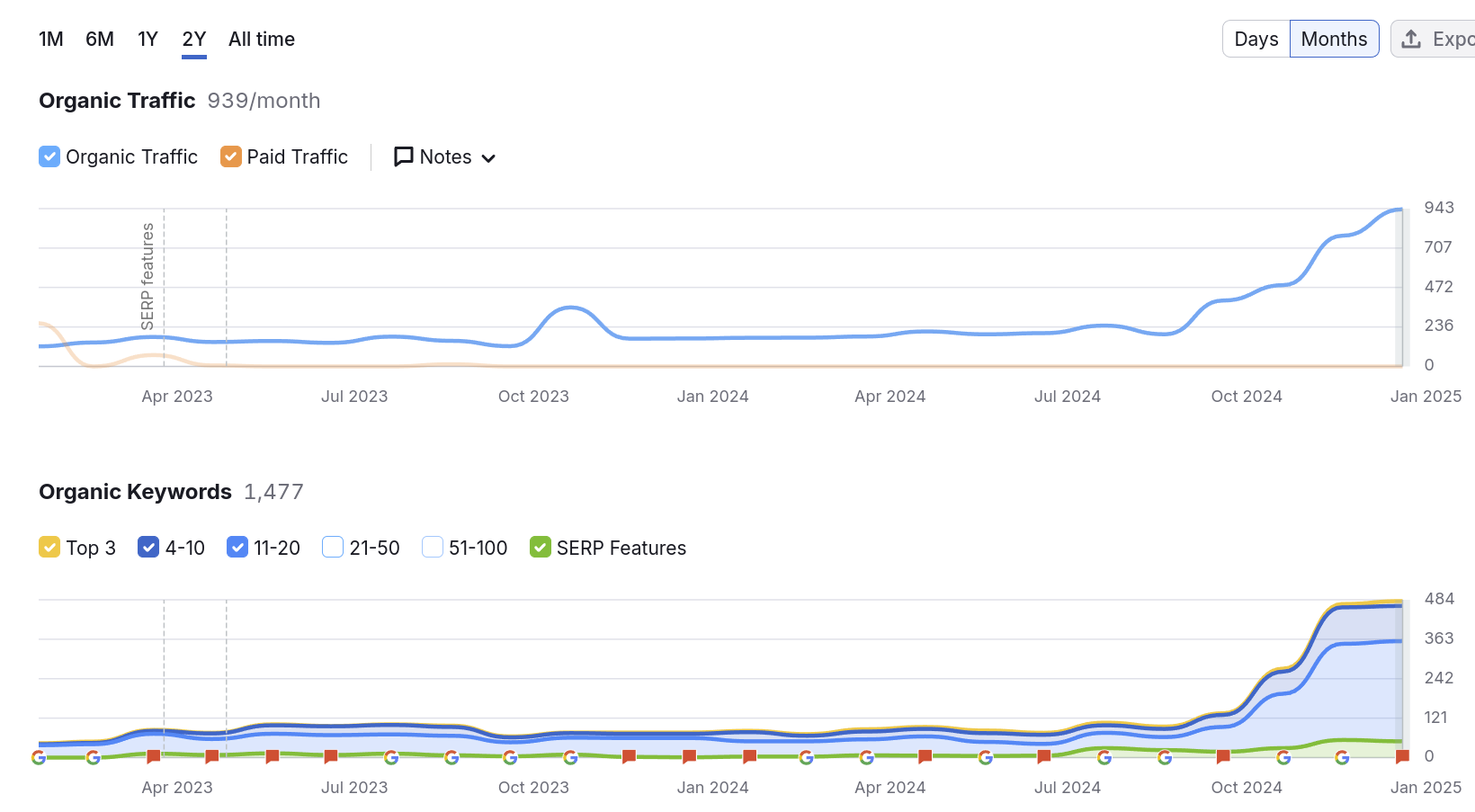 all ways adventures seo rankings