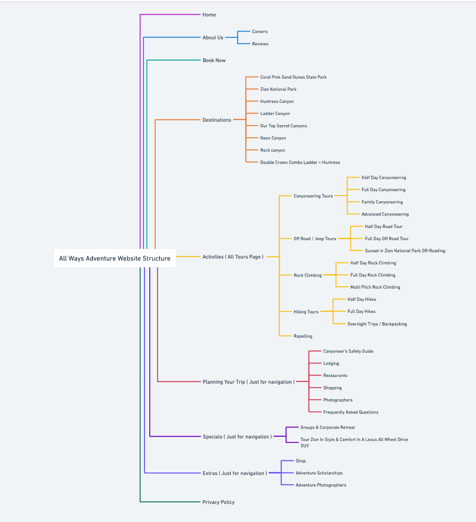all ways adventure site structure